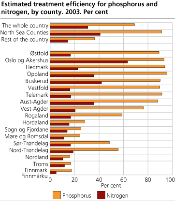 Estimated treatment efficiency for phosphorus and nitrogen. Counties. 2003. Per cent