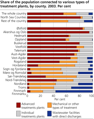 Share of the population connected to various types of treatment plants. Counties. 2003