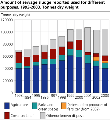 Amount of sewage sludge reported used for different purposes. 1993-2003. Tonnes dry weight