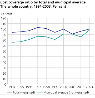 Cost coverage ratio by total and municipal average. The whole country. 1994-2003. Per cent
