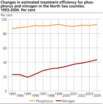 Change in estimated treatment efficiency for phosphorus and nitrogen in the North Sea counties. 1993-2004. Per cent