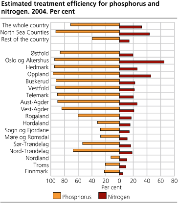 Estimated treatment efficiency for phosphorus and nitrogen. Counties. 2004. Per cent