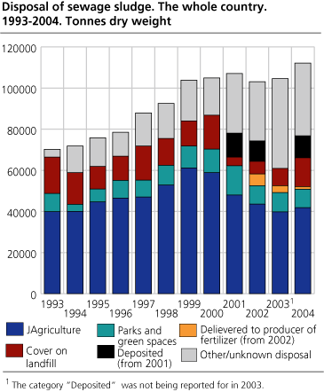 Amount of sewage sludge estimated used for different purposes1. 1993-2004. Tonnes dry weight