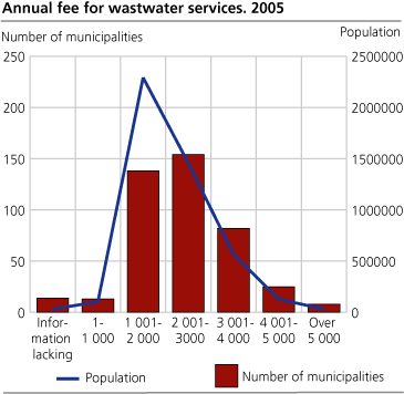 Annual waste water fees for the wastewater service. The whole country. 1994-2003. Per cent