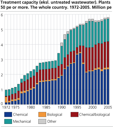 Treatment capacity (excl. untreated wastewater). Plants 50 pe or more. Whole country. 1972-2005. Million pe.