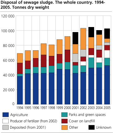 Disposal of sewage sludge. The whole country. 1994-2005. Tonnes dry weight.