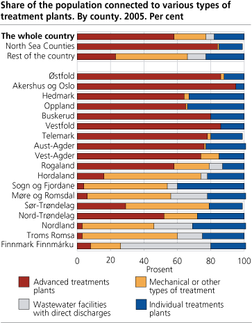 Share of the population connected to various types of treatment plants. By county. 2005. Per cent.