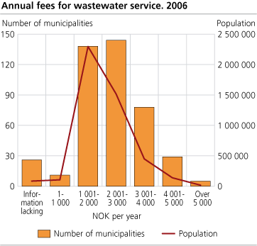 Annual waste water fees for the wastewater service. 2006. NOK