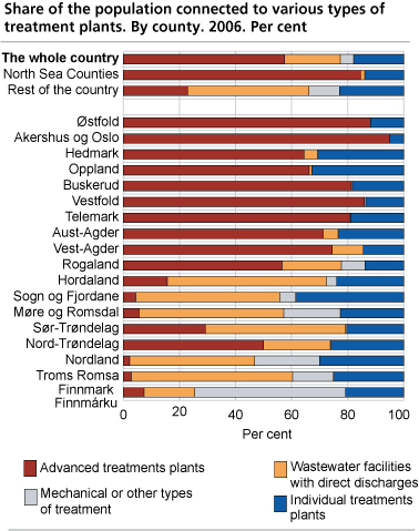 Share of the population connected to various types of treatment plants. By county. 2006. Per cent.