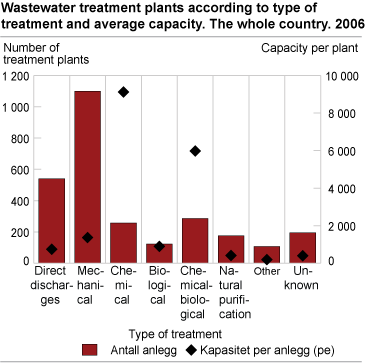 Wastewater treatment plants according to type of treatment and average capacity. The whole country. 2006.