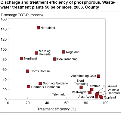 Discharge and treatment efficiency of phosphorous. Wastewater treatment plants 50 pe or more. 2006. County.