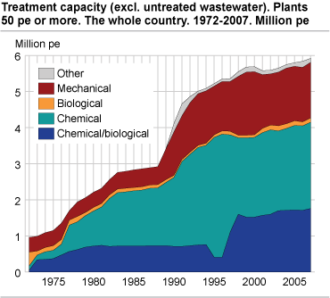 Treatment capacity (excl. untreated wastewater). Plants 50 pe or more. The whole country. Million pe. 1972-2007
