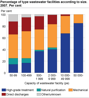 Percentage of type wastewater facilities according to size. Per cent. 2007