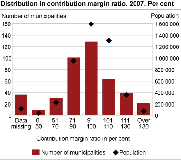 Distribution in contribution margin ratio. 2007. Per cent