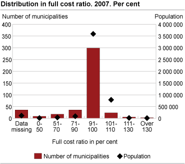 Distribution in full cost ratio. 2007. Per cent