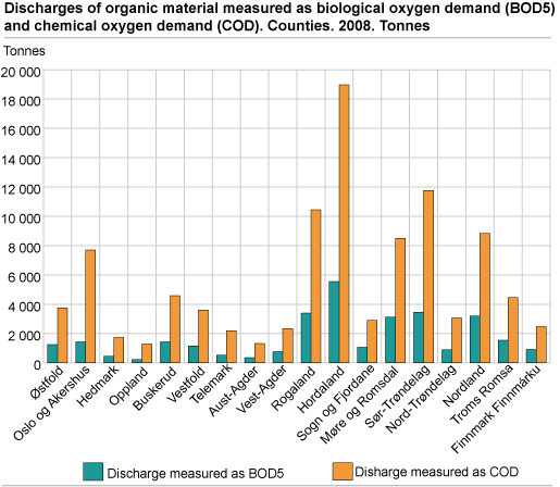 Discharges of organic material measured as biological oxygen demand (BOD5) and chemical oxygen demand (COD) by county and treatment methods. Wastewater treatment plants 50 pe or more. 2008. Tonnes 