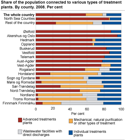 Share of the population connected to various types of treatment plants. By county. 2008. Per cent.