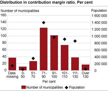 Distribution in contribution margin ratio. 2008. Per cent
