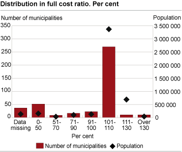 Distribution in full cost ratio. 2008. Per cent