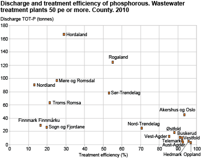 Discharge and treatment efficiency of phosphorous. Wastewater treatment plants 50 pe or more. County. 2010 