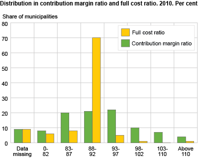 Distribution in contribution margin ratio and full cost ratio. 2010. Per cent