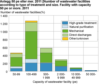 Number of wastewater facilities according to type of treatment and size. Facility with capacity 50 pe or more. 2011. 