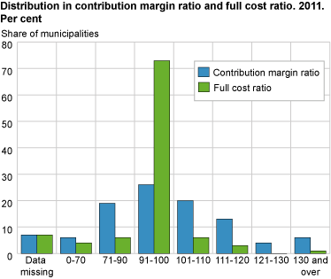 Distribution in contribution margin ratio and full cost ratio. 2011. Per cent