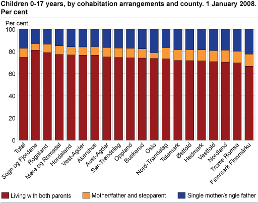 Children1 0-17 years, by cohabitation arrangements and county. Per cent. 1 January 2008