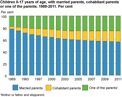 Children 0-17 years, who lived with married parents, cohabitant parents or one of the parents 