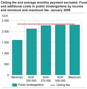 Ceiling fee and average monthly payment excluded. Food and additional costs in public kindergartens by income and minimum and maximum fee. January 2009.