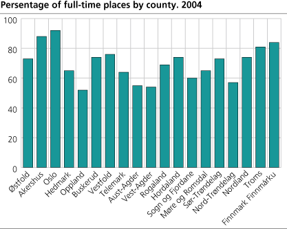 Percentage of full-time places, by county. 2004