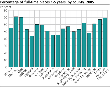 Percentage of full-time places 1-5 years, by county. 2005
