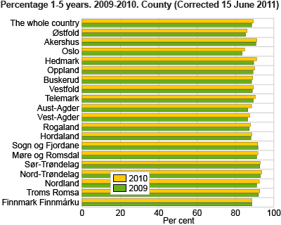 Percentage 1-5 years. 2009-2010. County
