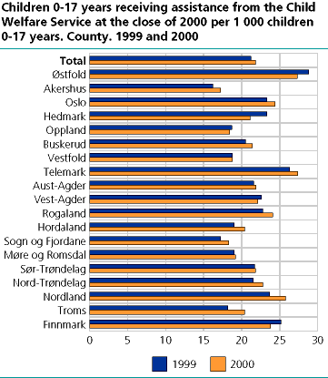  Children 0-17 years receiving assistance from the Child Welfare Service at the close of 2000 per 1 000 children 0-17 years. County. 1999 and 2000