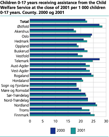 Children 0-17 years receiving assistance from the Child Welfare Service at the close of 2001 per 1 000 children 0-17 years. County. 2000-2001