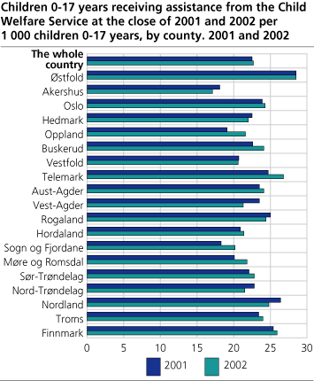 Children 0-17 years receiving assistance from the Child Welfare Service at the close of 2001 and 2002 per 1 000 children 0-17 years, by county. 2001 and 2002 