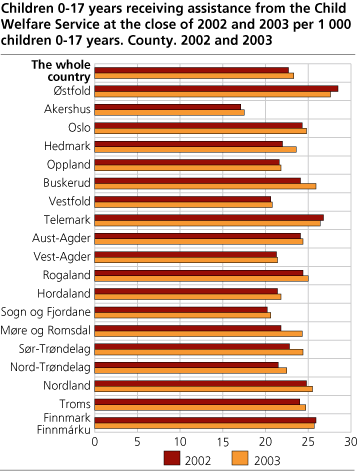 Children 0-17 years receiving assistance from the Child Welfare Service at the close of 2002 and 2003 per 1 000 children 0-17 years. County. 2002 and 2003