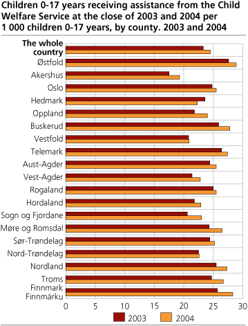 Children 0-17 years receiving assistance from the Child Welfare Service at the close of 2003 and 2004 per 1 000 children 0-17 years. County. 2003 and 2004 