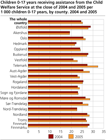 Children 0-17 years receiving assistance from the Child Welfare Service at the close of 2004 and 2005 per 1 000 children 0-17 years, by county. 2004 and 2005