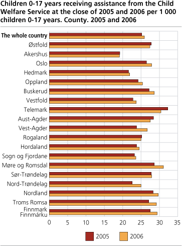 Children 0-17 years receiving assistance from the Child Welfare Service at the close of 2005 and 2006 per 1 000 children 0-17 years. County. 2005 and 2006