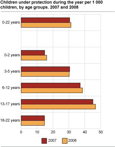 Children under protection during the year per 1 000 children, by age groups. 2007 and 2008