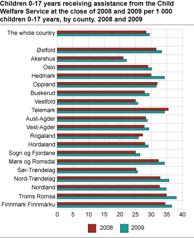 Children 0-17 years receiving assistance from the Child Welfare Service at the close of 2008 and 2009 per 1 000 children 0-17 years. County. 2008 and 2009