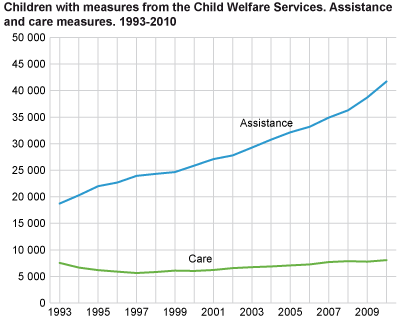 Children with measures from the Child Welfare Services. Assistance and care measures. 1993- 2010
