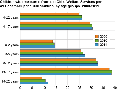Children subject to measures by the Child Welfare Services per 31 December per 1 000 children, by age group. 2009-2011