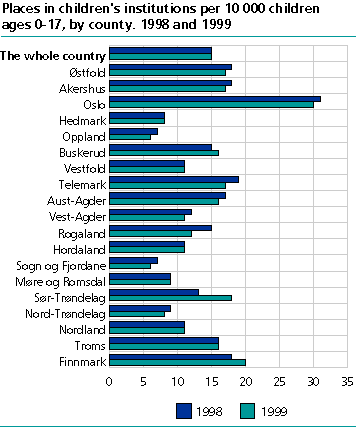  Places in childrens institutions per 10,000 children ages 0-17, by county. 1998 and 1999