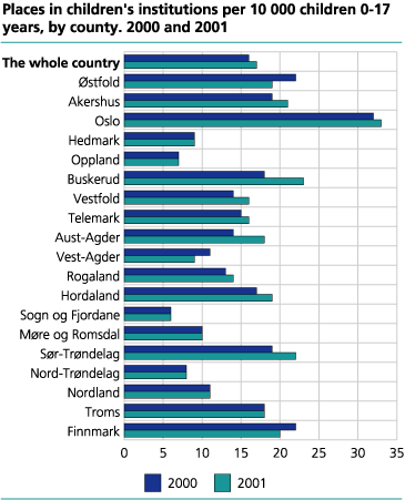 Places in childrens institutions per 10 000 children aged 0-17, by county.  2000 and 2001