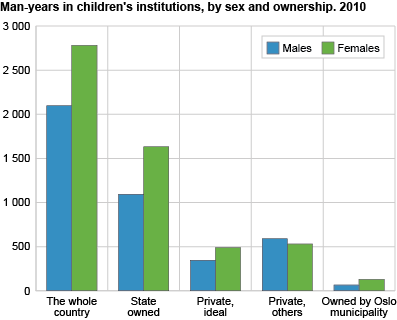 Man-years in children's institutions, by sex and ownership. 2010