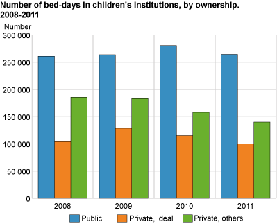 Number of bed-days in children’s institutions, by ownership. 2008-2011.