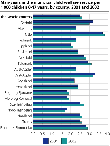 Man-years in the municipal child welfare service per 1 000 children 0-17 years, by county. 2001 and 2002