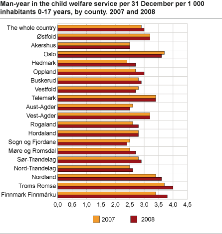 Man-year in the child welfare service per 31 December per 1 000 inhabitants 0-17 years, by county. 2007 and 2008